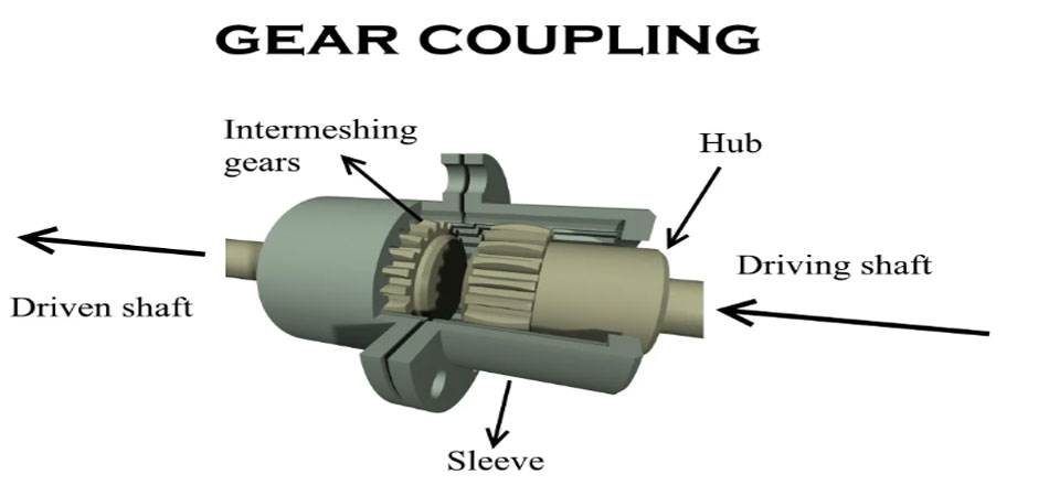 Gear-Coupling