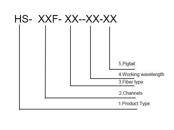 Fiber Optical Rotary Joint naming standards